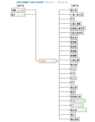 生意社:本周氫氟酸市場價格走勢暫穩(1.8-1.14)