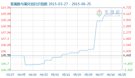 6月25日氫氟酸與氟化鋁比價指數為110.00
