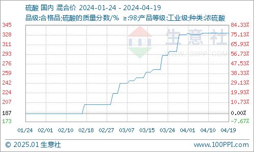 本周氫氟酸價(jià)格走勢暫穩(wěn)（4.13-4.19）