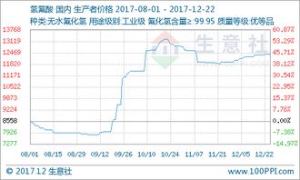 本周氫氟酸市場價(jià)格小幅上漲，市場行情分析（12月8日至12月22日）
