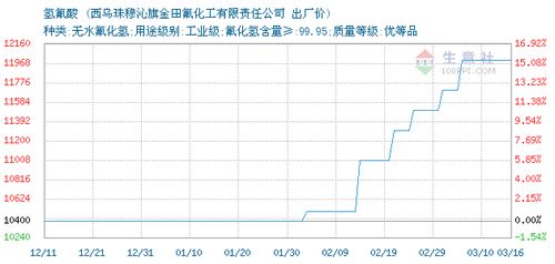 2020年03月16日氫氟酸市場行情及西烏珠穆沁旗金田氟化工有限責任公司價格動態(tài)