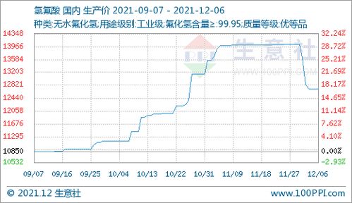 氫氟酸價格持續(xù)攀升 12月06日報12720元/噸，60日漲幅達13.88%