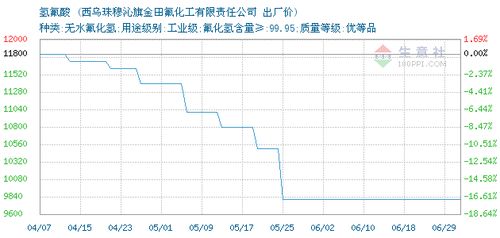 2020年6月28日氫氟酸市場價格動態(tài) 以西烏珠穆沁旗金田氟化工為例