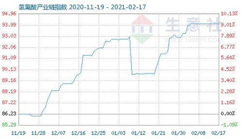 2月17日氫氟酸產業鏈指數為98.59 市場動態與產業前景分析